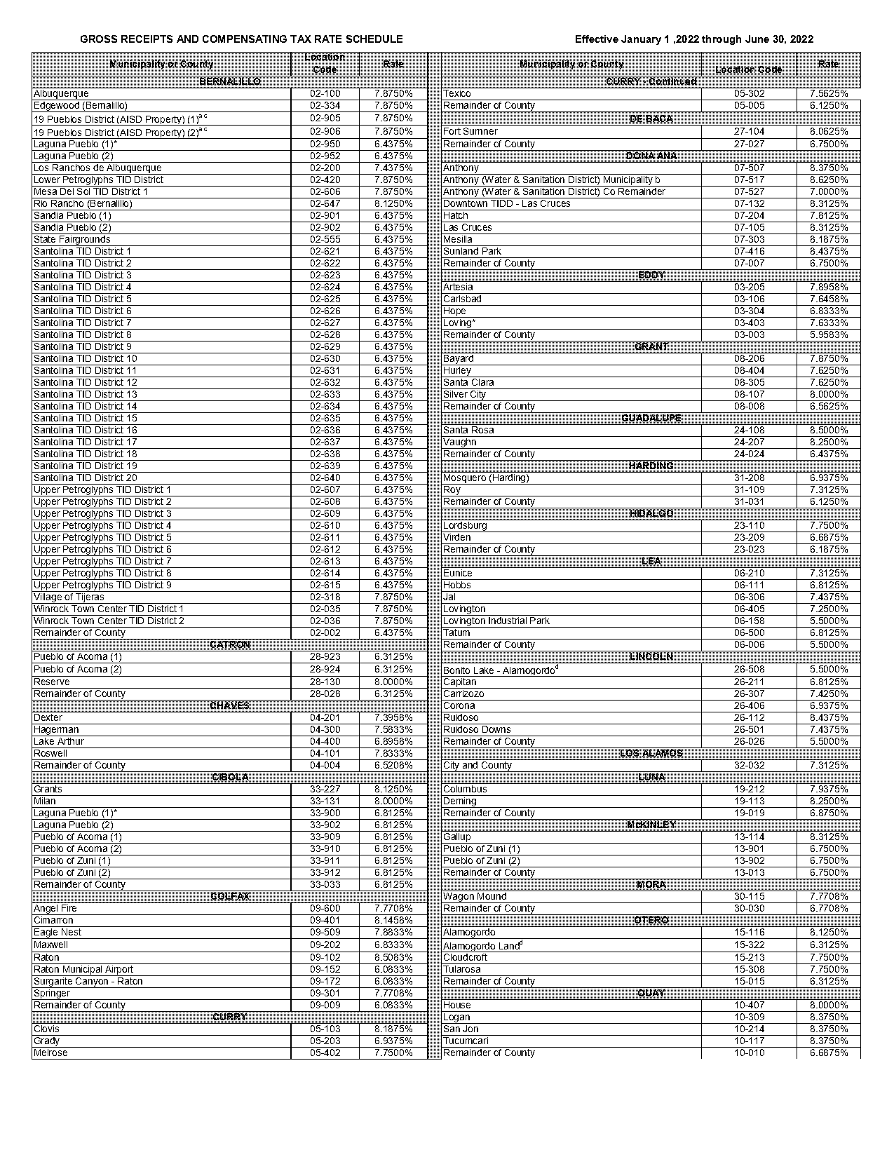 new mexico gross receipts tax location codes